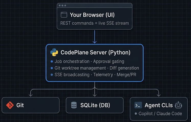 Architecture diagram: You — Browser — CodePlane — Agent CLI — Repository